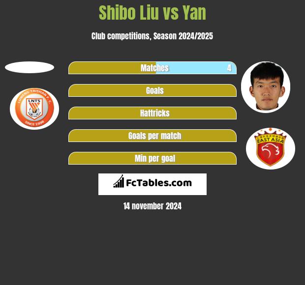 Shibo Liu vs Yan h2h player stats