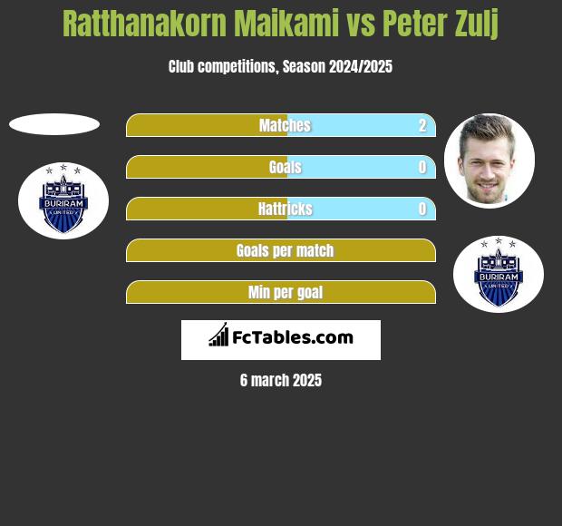 Ratthanakorn Maikami vs Peter Zulj h2h player stats