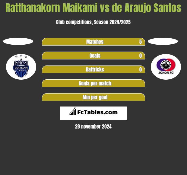 Ratthanakorn Maikami vs de Araujo Santos h2h player stats