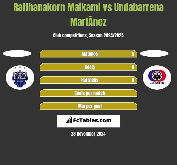 Ratthanakorn Maikami vs Undabarrena MartÃ­nez h2h player stats