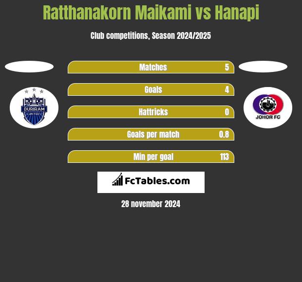 Ratthanakorn Maikami vs Hanapi h2h player stats