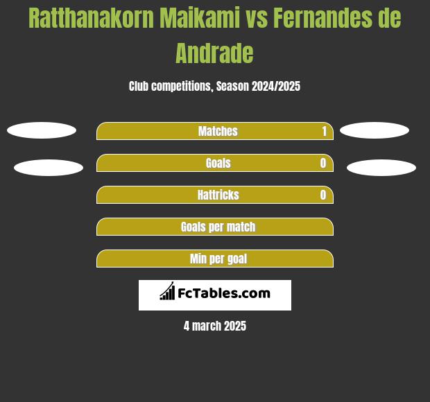 Ratthanakorn Maikami vs Fernandes de Andrade h2h player stats