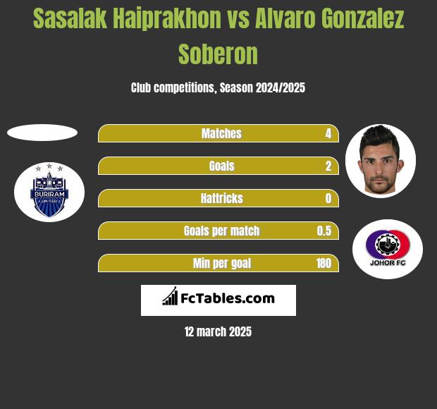 Sasalak Haiprakhon vs Alvaro Gonzalez Soberon h2h player stats