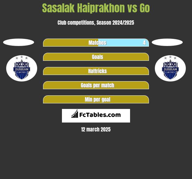 Sasalak Haiprakhon vs Go h2h player stats