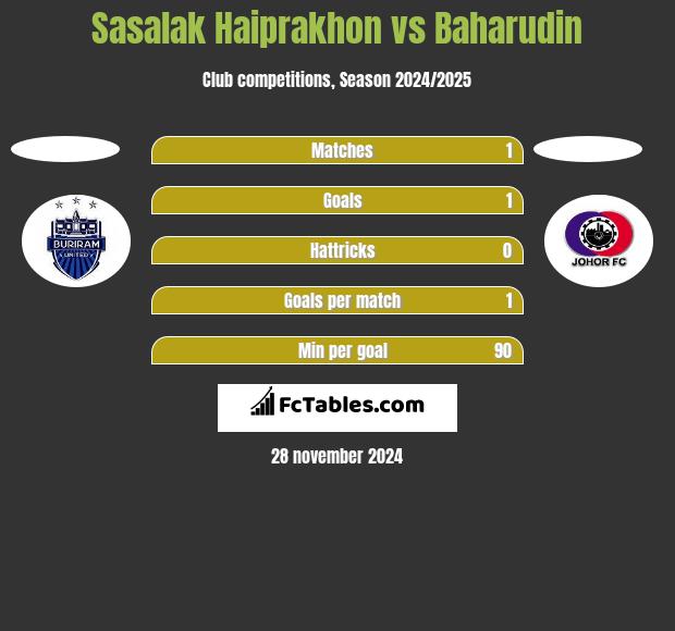 Sasalak Haiprakhon vs Baharudin h2h player stats