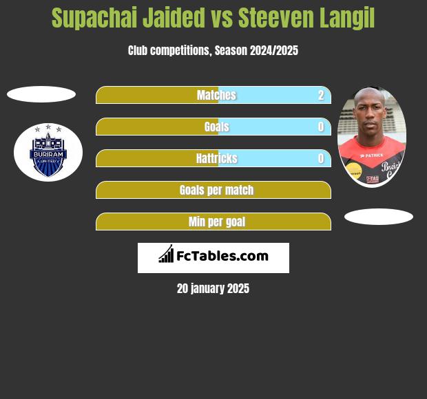 Supachai Jaided vs Steeven Langil h2h player stats