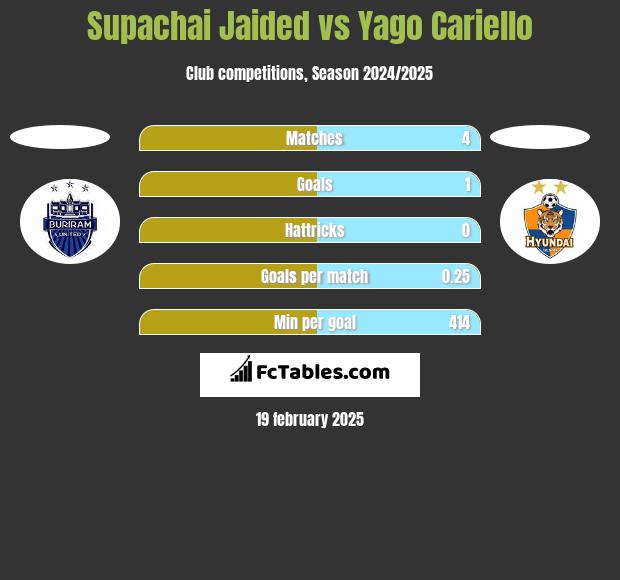 Supachai Jaided vs Yago Cariello h2h player stats