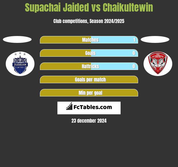 Supachai Jaided vs Chaikultewin h2h player stats