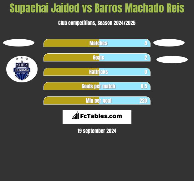 Supachai Jaided vs Barros Machado Reis h2h player stats