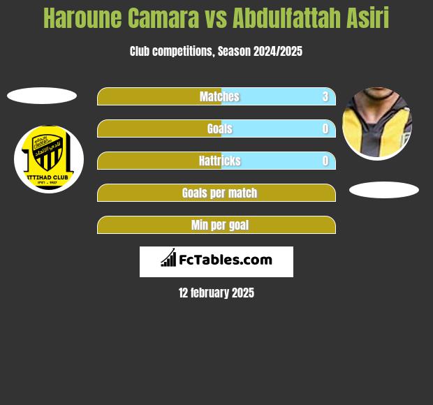 Haroune Camara vs Abdulfattah Asiri h2h player stats