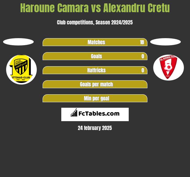 Haroune Camara vs Alexandru Cretu h2h player stats