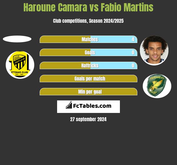 Haroune Camara vs Fabio Martins h2h player stats