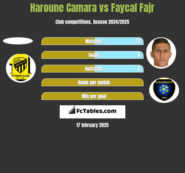 Haroune Camara vs Faycal Fajr h2h player stats