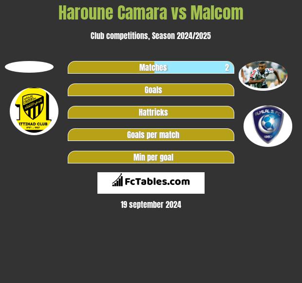 Haroune Camara vs Malcom h2h player stats