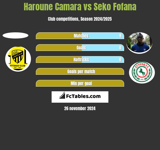 Haroune Camara vs Seko Fofana h2h player stats