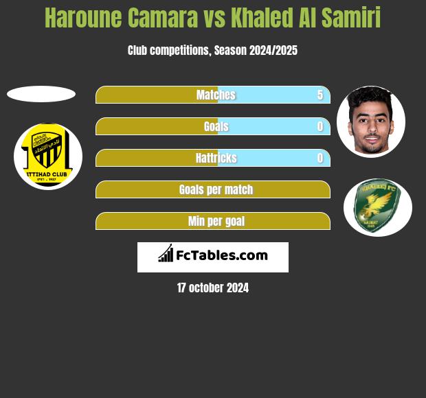 Haroune Camara vs Khaled Al Samiri h2h player stats