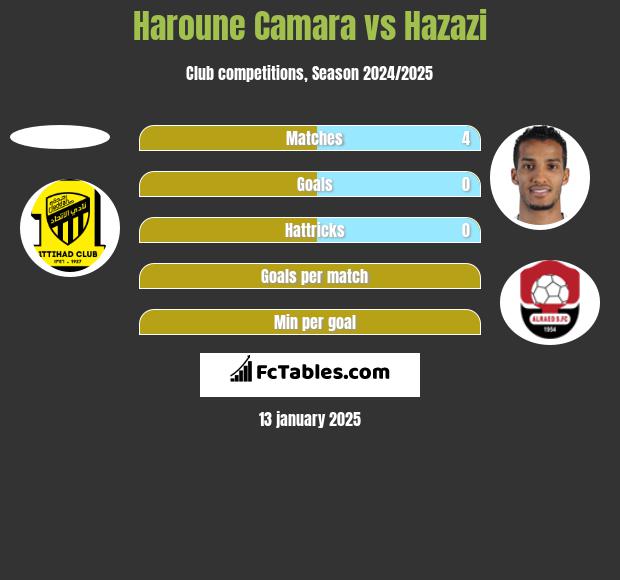 Haroune Camara vs Hazazi h2h player stats