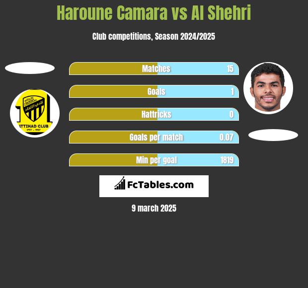 Haroune Camara vs Al Shehri h2h player stats