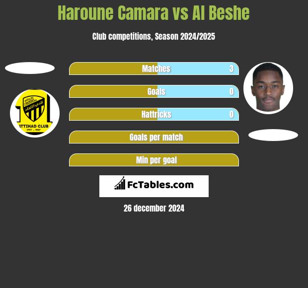 Haroune Camara vs Al Beshe h2h player stats