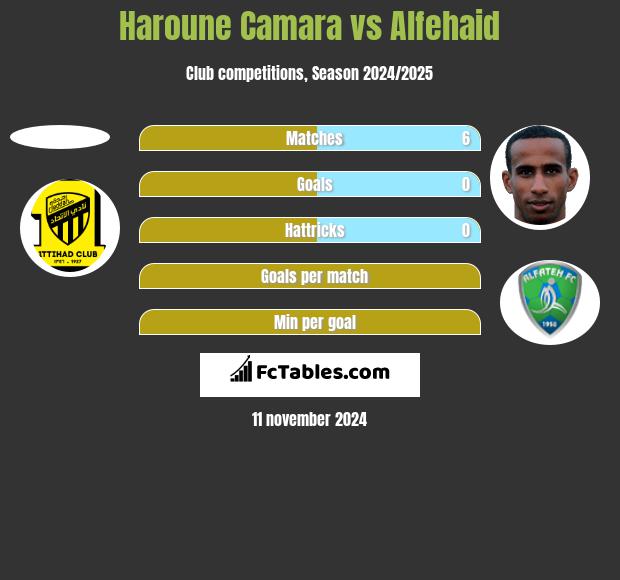 Haroune Camara vs Alfehaid h2h player stats