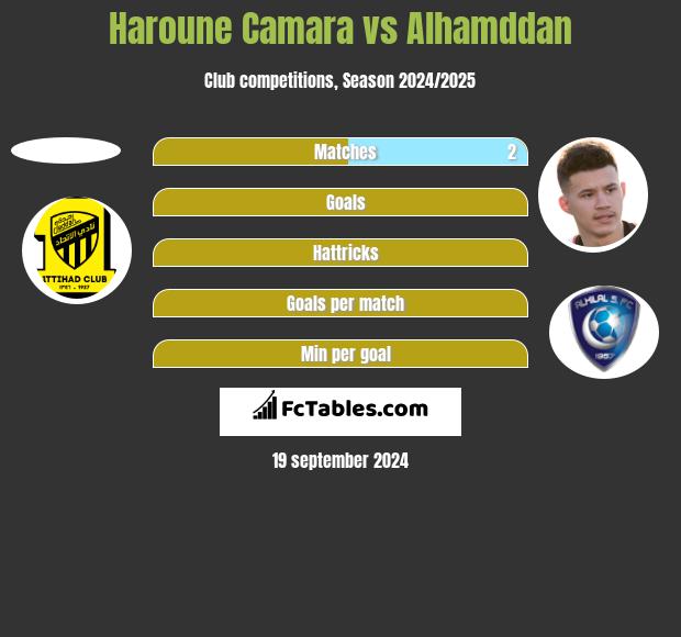 Haroune Camara vs Alhamddan h2h player stats