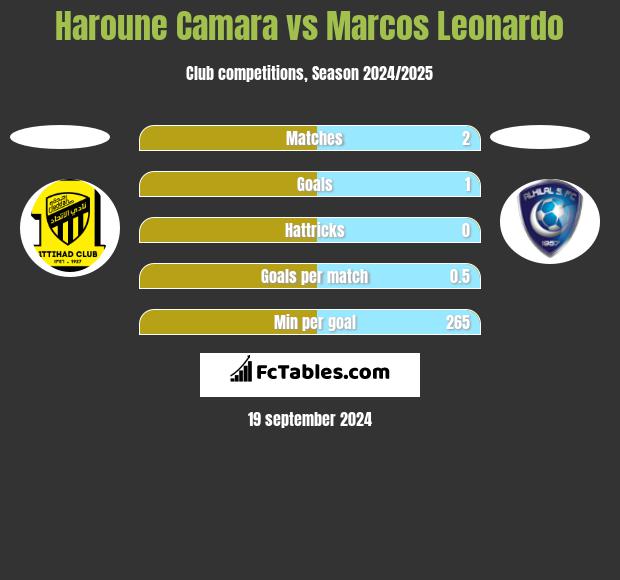 Haroune Camara vs Marcos Leonardo h2h player stats