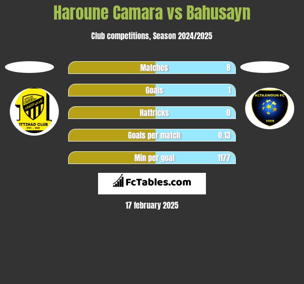 Haroune Camara vs Bahusayn h2h player stats