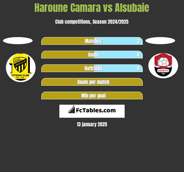 Haroune Camara vs Alsubaie h2h player stats