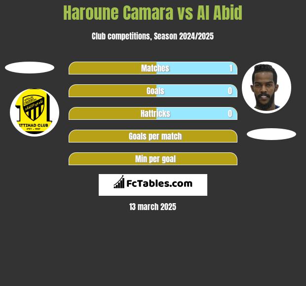 Haroune Camara vs Al Abid h2h player stats