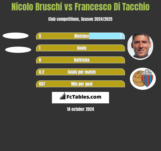 Nicolo Bruschi vs Francesco Di Tacchio h2h player stats