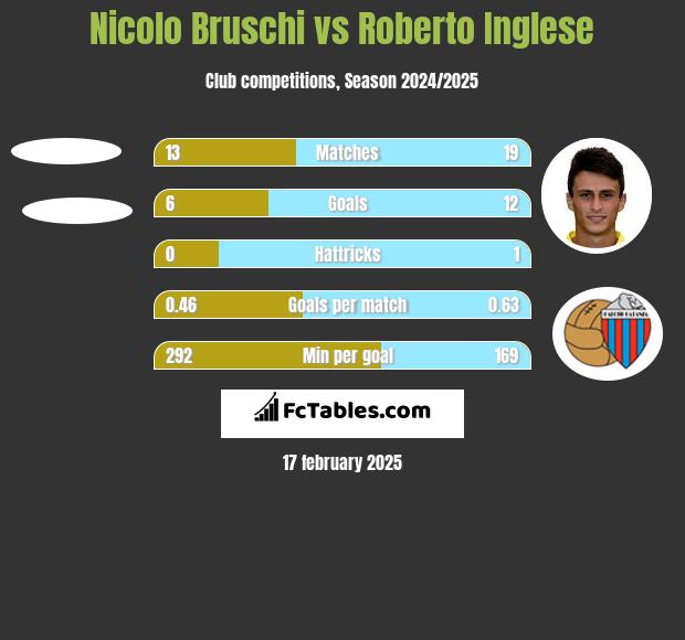 Nicolo Bruschi vs Roberto Inglese h2h player stats