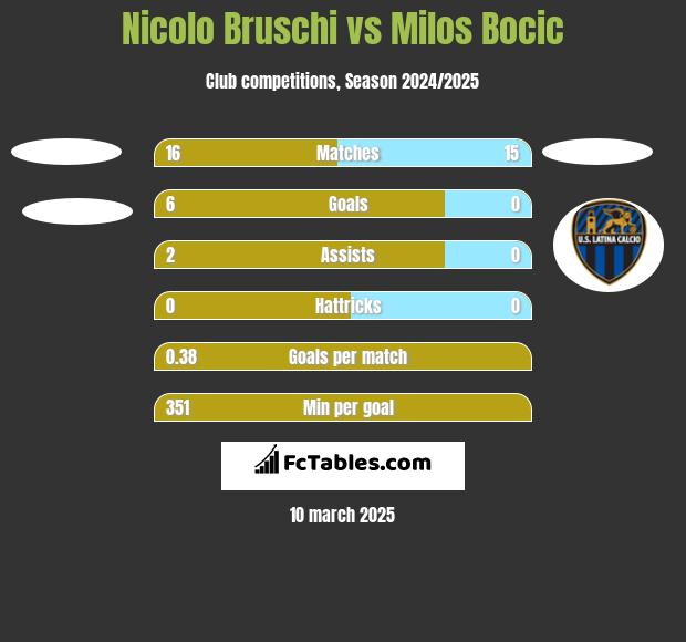 Nicolo Bruschi vs Milos Bocic h2h player stats