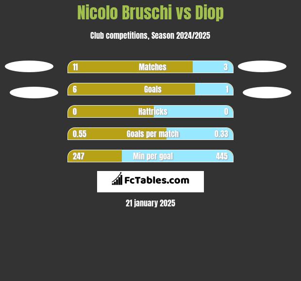 Nicolo Bruschi vs Diop h2h player stats