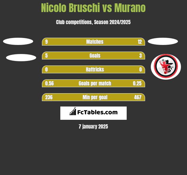 Nicolo Bruschi vs Murano h2h player stats