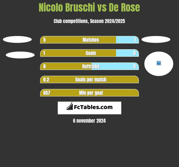 Nicolo Bruschi vs De Rose h2h player stats