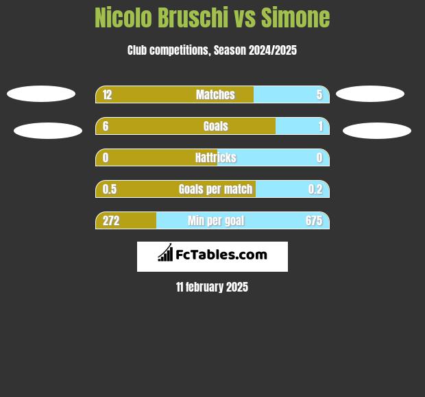 Nicolo Bruschi vs Simone h2h player stats