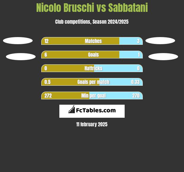 Nicolo Bruschi vs Sabbatani h2h player stats