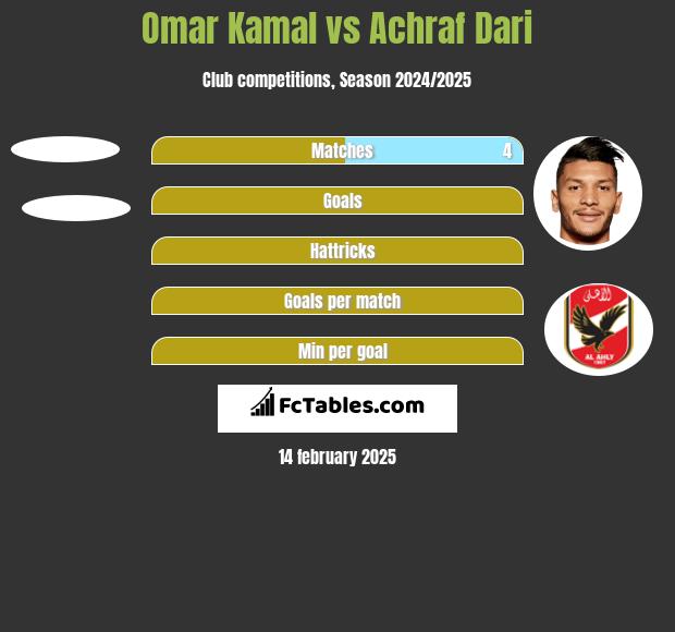 Omar Kamal vs Achraf Dari h2h player stats