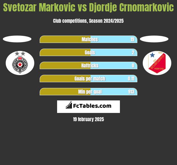 Svetozar Markovic vs Djordje Crnomarkovic h2h player stats