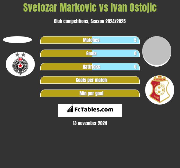 Svetozar Markovic vs Ivan Ostojic h2h player stats