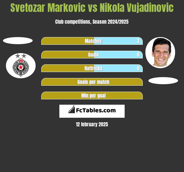 Svetozar Markovic vs Nikola Vujadinovic h2h player stats