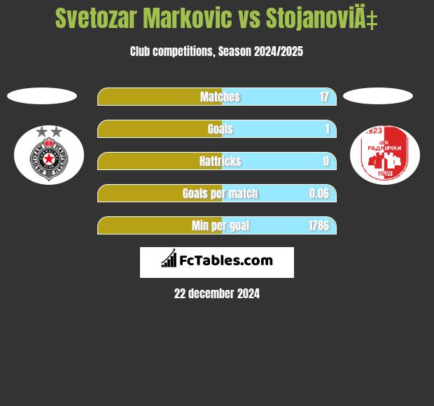 Svetozar Markovic vs StojanoviÄ‡ h2h player stats