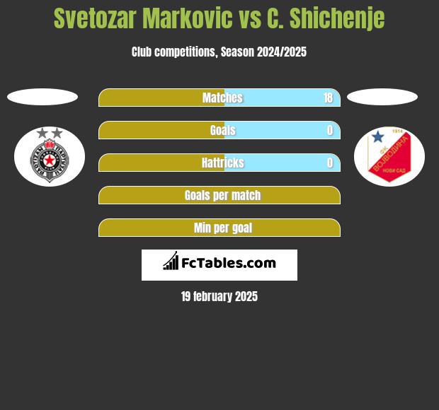 Svetozar Markovic vs C. Shichenje h2h player stats