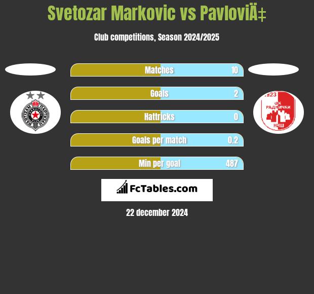 Svetozar Markovic vs PavloviÄ‡ h2h player stats