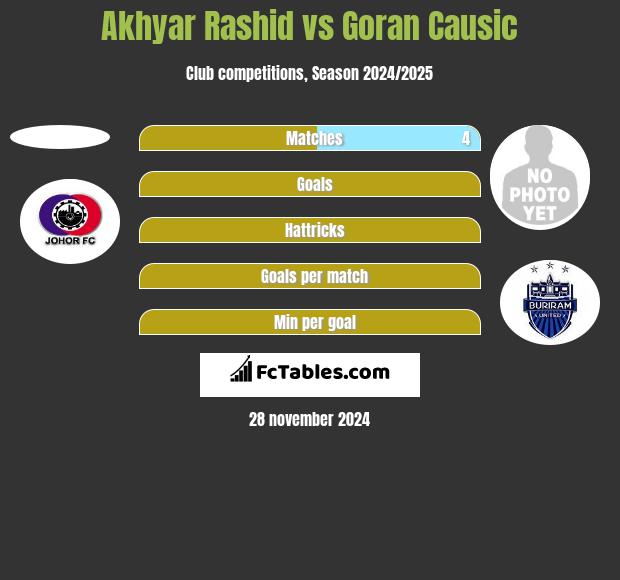 Akhyar Rashid vs Goran Causic h2h player stats