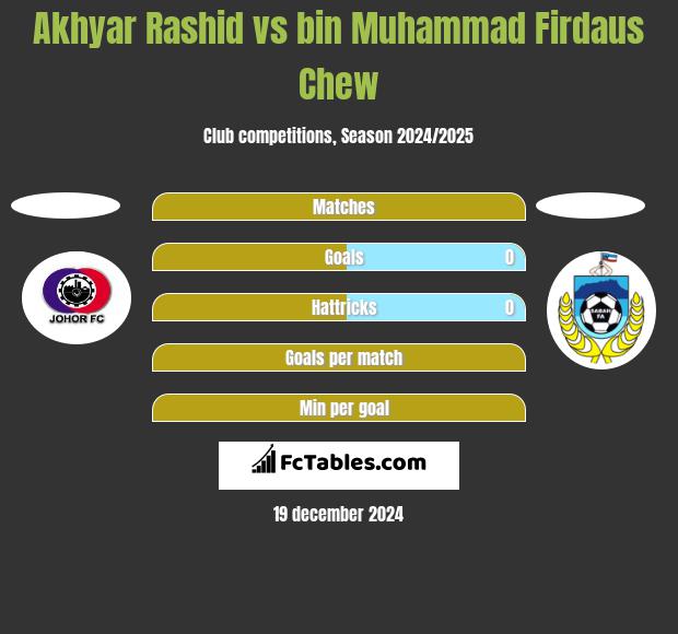 Akhyar Rashid vs bin Muhammad Firdaus Chew h2h player stats