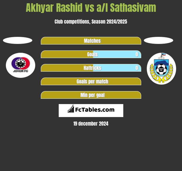 Akhyar Rashid vs a/l Sathasivam h2h player stats