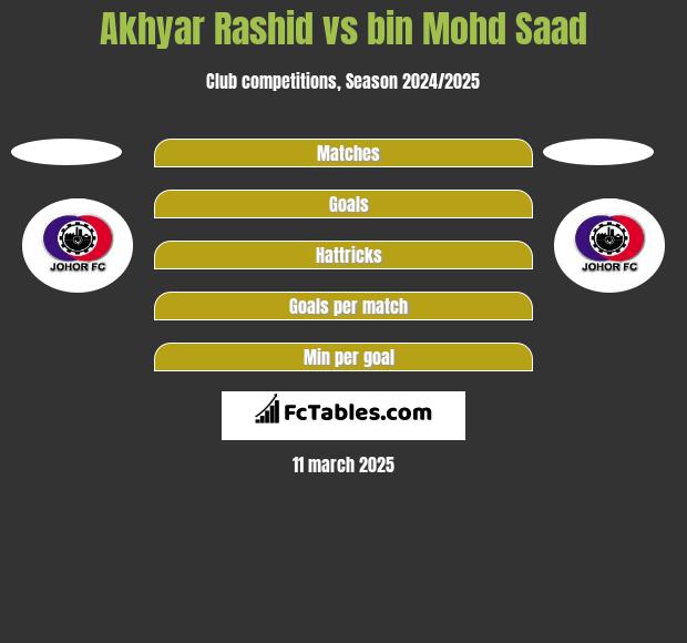 Akhyar Rashid vs bin Mohd Saad h2h player stats