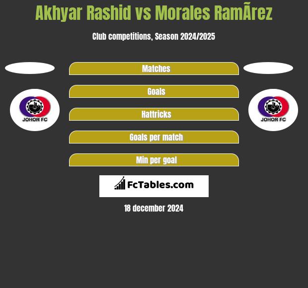 Akhyar Rashid vs Morales RamÃ­rez h2h player stats