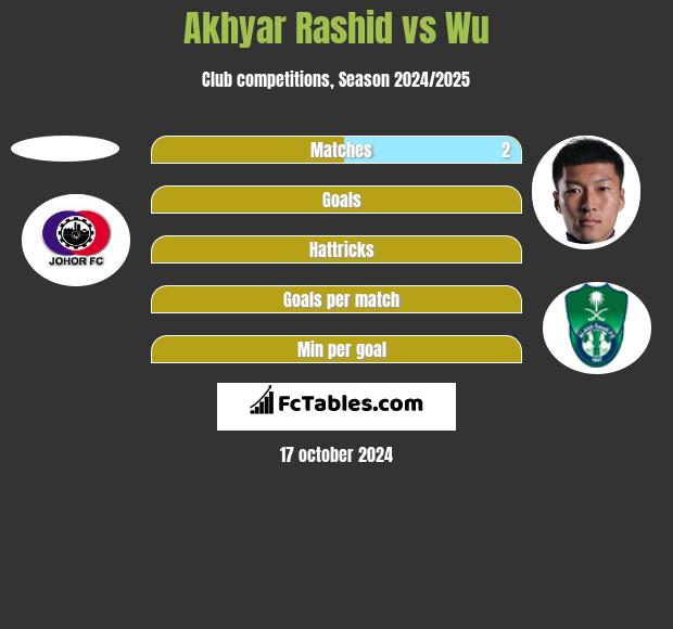 Akhyar Rashid vs Wu h2h player stats